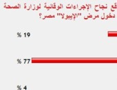 77% من القراء يستبعدون نجاح الإجراءات الوقائية فى منع دخول الإيبولا مصر