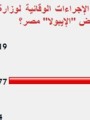 77% من القراء يستبعدون نجاح الإجراءات الوقائية فى منع دخول الإيبولا مصر