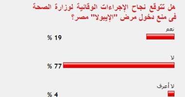 77% من القراء يستبعدون نجاح الإجراءات الوقائية فى منع دخول الإيبولا مصر